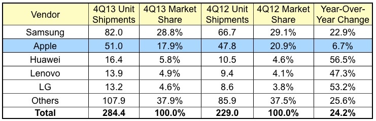 4Q13 Smartphones Market Share